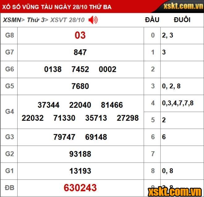 Kết quả XSKT Vũng Tàu kỳ vé 10D mở thưởng ngày 28/10/2025