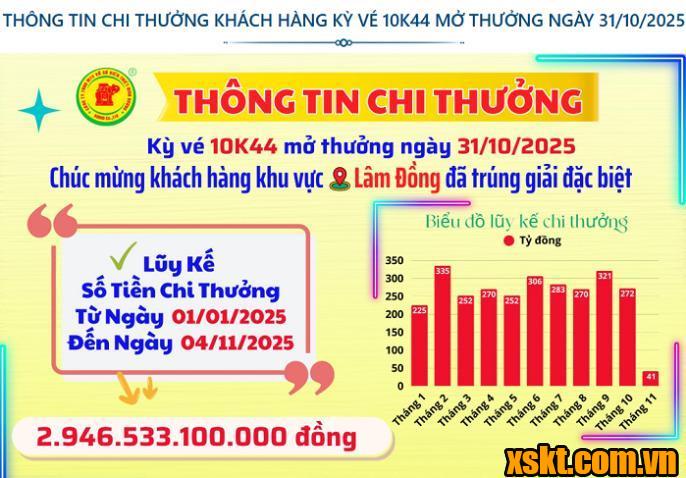 Thông tin chi thưởng XSKT Bình Dương kỳ vé 10K43 mở thưởng ngày 24/10/2025