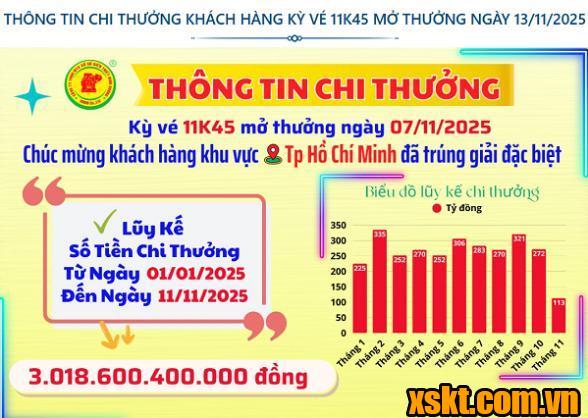 Thông tin chi thưởng XSKT Bình Dương kỳ vé 10K45 mở thưởng ngày 07/11/2025