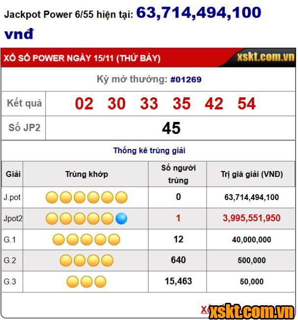 Giải Jackpot 2 XS Power 6/55 nổ trong kỳ quay 1269
