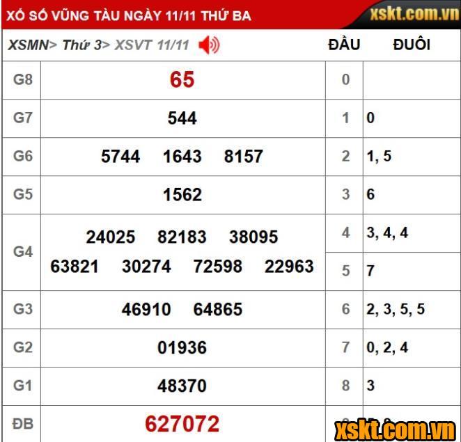 Kết quả XSKT Vũng Tàu kỳ vé 11B mở thưởng ngày 11/11/2025