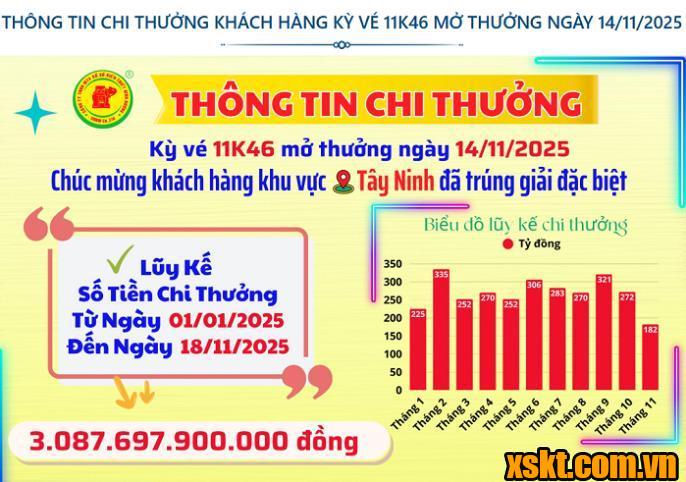 Thông tin chi thưởng XSKT Bình Dương kỳ vé 11K46 mở thưởng ngày 14/11/2025