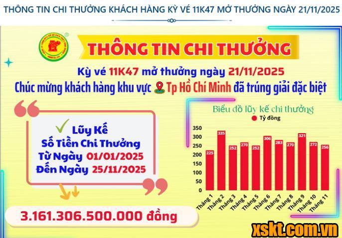 Thông tin chi thưởng XSKT Bình Dương kỳ vé 11K47 mở thưởng ngày 21/11/2025