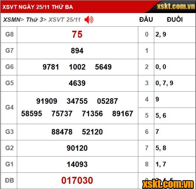 Kết quả XSKT Vũng Tàu kỳ vé 11D mở thưởng ngày 25/11/2025
