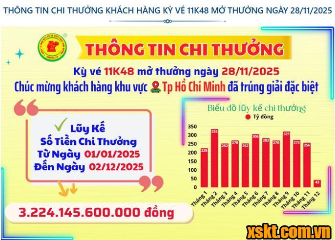 Thông tin chi thưởng XSKT Bình Dương kỳ vé 11K48 mở thưởng ngày 28/11/2025