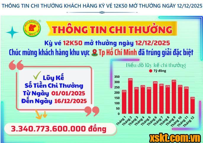 Thông tin chi thưởng XSKT Bình Dương kỳ vé 12K50 mở thưởng ngày 12/12/2025