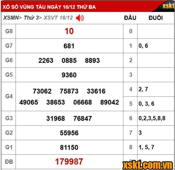 Kết quả XSKT Vũng Tàu kỳ vé 12C mở thưởng ngày 16/12/2025