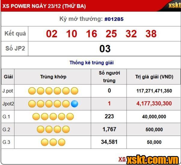 Giải Jackpot 2 XS Power 6/55 nổ trong kỳ quay 1285
