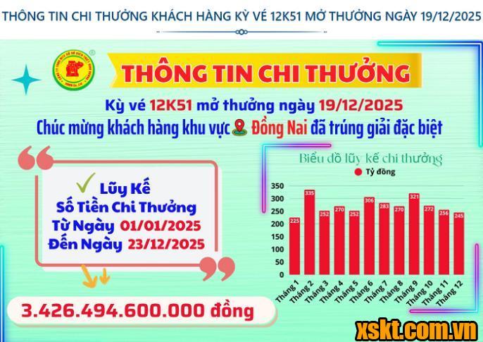 Thông tin chi thưởng XSKT Bình Dương kỳ vé 12K51 mở thưởng ngày 19/12/2025