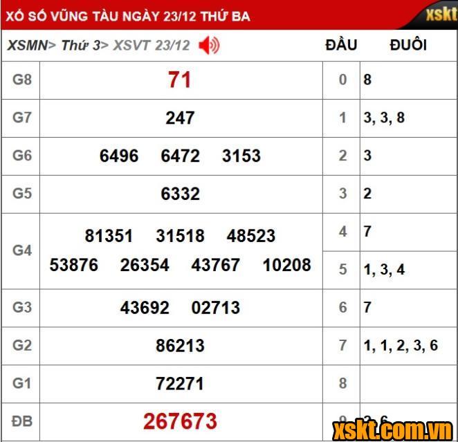 Kết quả XSKT Vũng Tàu kỳ vé 12D mở thưởng ngày 23/12/2025