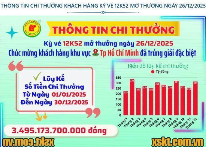 Thông tin chi thưởng XSKT Bình Dương kỳ vé 12K52 mở thưởng ngày 26/12/2025