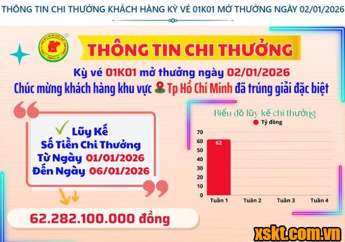 Thông tin chi thưởng XSKT Bình Dương kỳ vé 01K01 mở thưởng ngày 02/01/2026