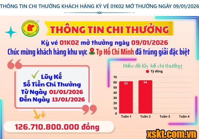 Thông tin chi thưởng XSKT Bình Dương kỳ vé 01K02 mở thưởng ngày 09/01/2026