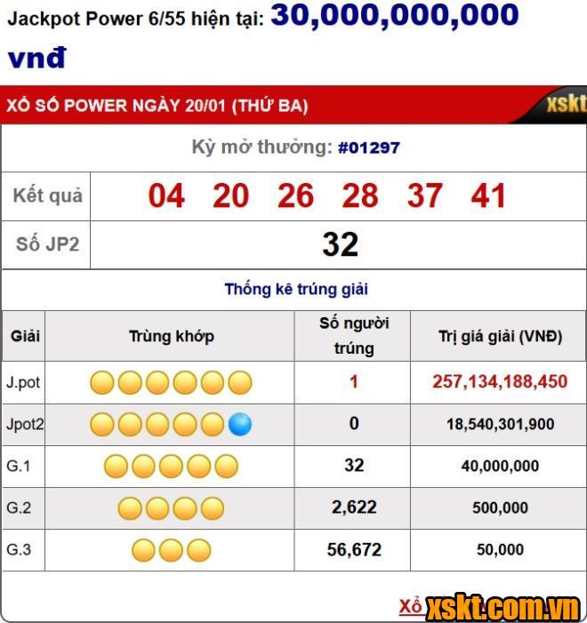 Jackpot 1 NỔ lớn trong kỳ quay 1297