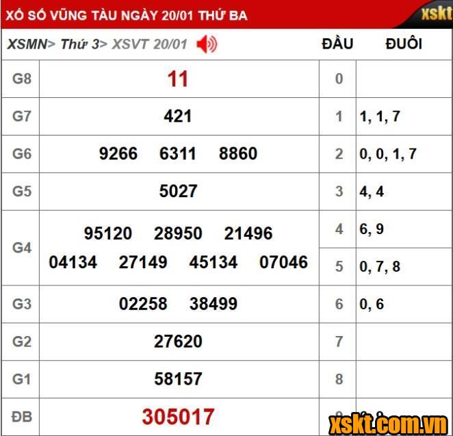 Kết quả XSKT Vũng Tàu kỳ vé 1B mở thưởng ngày 20/01/2026