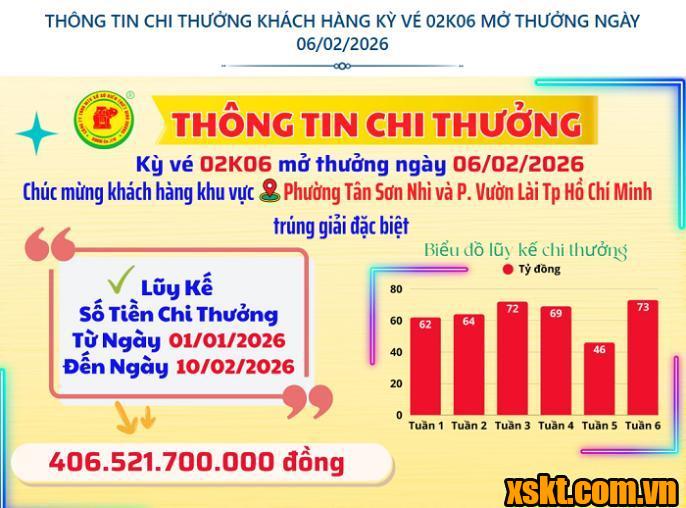 Thông tin chi thưởng XSKT Bình Dương kỳ vé 02K06 mở thưởng ngày 06/02/2026