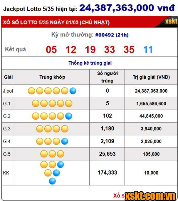 Hơn 29 nghìn người chia nhau giải Jackpot kỷ lục của XS Lotto 5/35