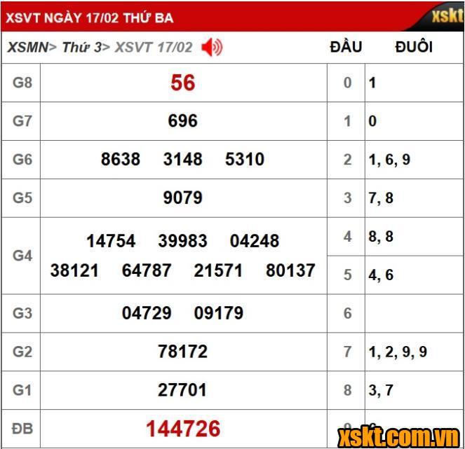 Kết quả XSKT Vũng Tàu kỳ vé 2C mở thưởng ngày 17/02/2026