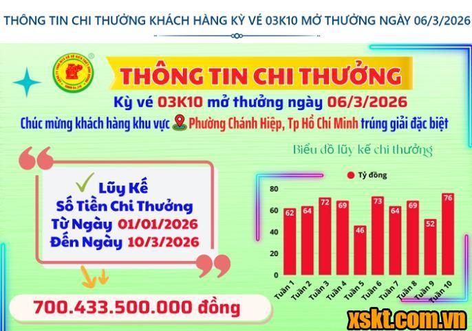 Thông tin chi thưởng XSKT Bình Dương kỳ vé 03K10 mở thưởng ngày 06/03/2026