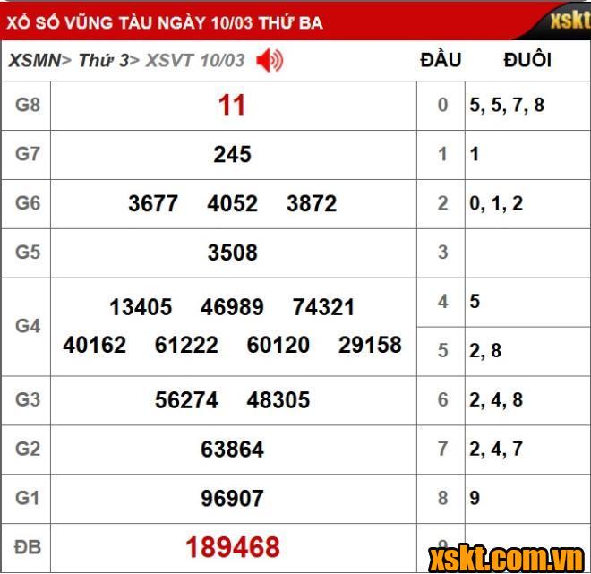 Kết quả XSKT Vũng Tàu kỳ vé 3B mở thưởng ngày 10/03/2026