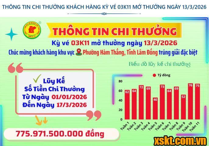 Thông tin chi thưởng XSKT Bình Dương kỳ vé 03K11 mở thưởng ngày 13/03/2026