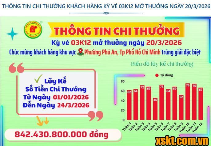 Thông tin chi thưởng XSKT Bình Dương kỳ vé 03K12 mở thưởng ngày 20/03/2026