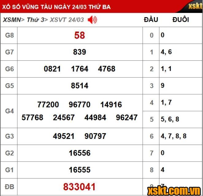 Kết quả XSKT Vũng Tàu kỳ vé 3D mở thưởng ngày 24/03/2026