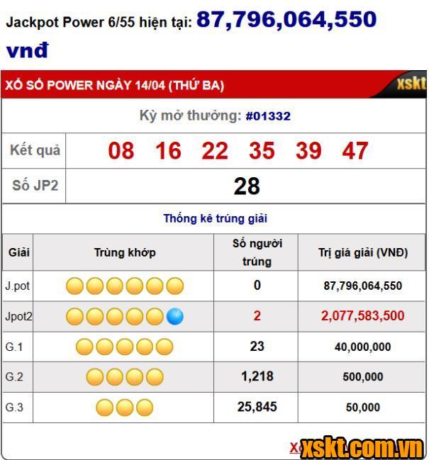 Hai khách hàng trúng giải Jackpot 2 XS Power 6/55 kỳ quay 1332