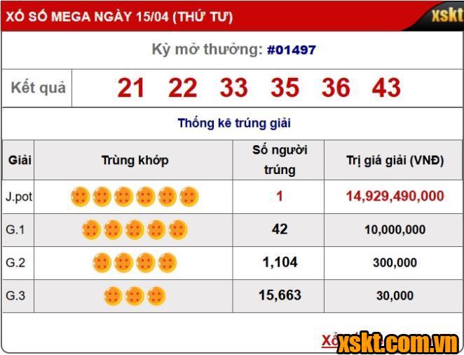 Một khách hàng trúng giải Jackpot gần 15tỷ của Xổ số Mega 6/45 kỳ quay 1497