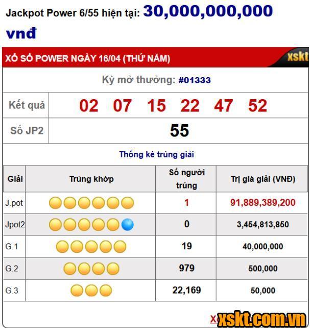 Hai khách hàng trúng giải Jackpot 1 XS Power 6/55 kỳ quay 1333