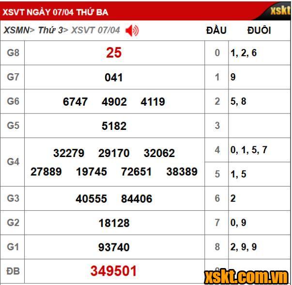 Kết quả XSKT Vũng Tàu kỳ vé 4A mở thưởng ngày 07/04/2026