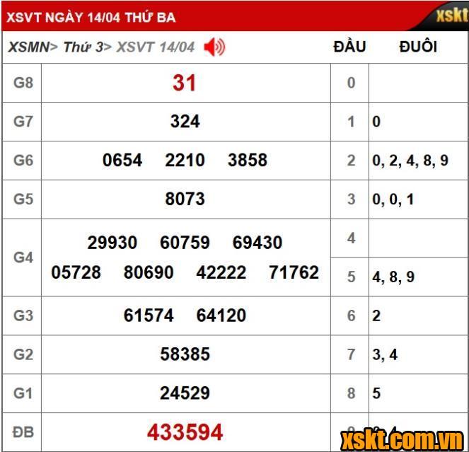 Kết quả XSKT Vũng Tàu kỳ vé 4B mở thưởng ngày 14/04/2026