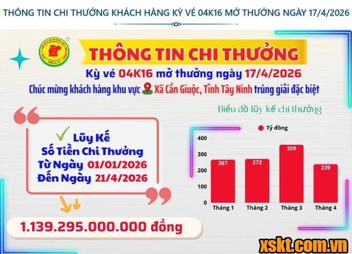 Thông tin chi thưởng XSKT Bình Dương kỳ vé 04K16 mở thưởng ngày 17/04/2026