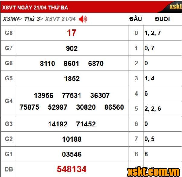 Kết quả XSKT Vũng Tàu kỳ vé 4C mở thưởng ngày 21/04/2026