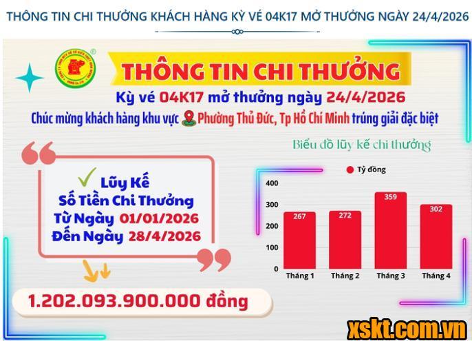 Thông tin chi thưởng XSKT Bình Dương kỳ vé 04K17 mở thưởng ngày 24/04/2026
