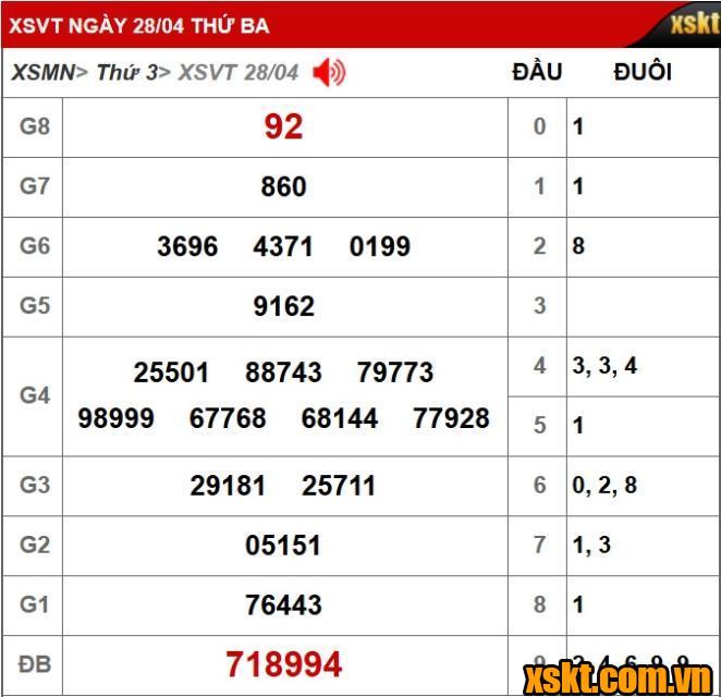 Kết quả XSKT Vũng Tàu kỳ vé 4D mở thưởng ngày 28/04/2026