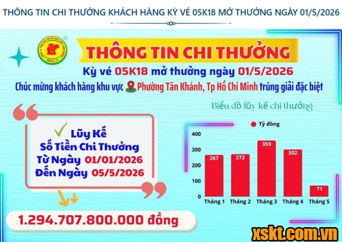 Thông tin chi thưởng XSKT Bình Dương kỳ vé 05K18 mở thưởng ngày 01/05/2026
