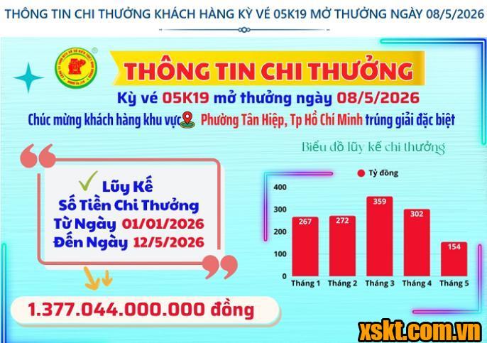 Thông tin chi thưởng XSKT Bình Dương kỳ vé 05K19 mở thưởng ngày 08/05/2026
