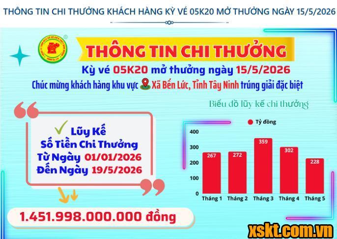 Thông tin chi thưởng XSKT Bình Dương kỳ vé 05K20 mở thưởng ngày 15/05/2026