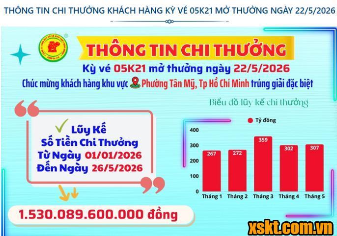 Thông tin chi thưởng XSKT Bình Dương kỳ vé 05K21 mở thưởng ngày 22/05/2026