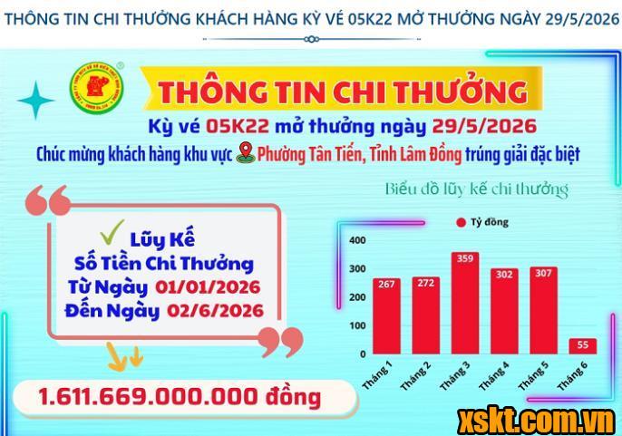 Thông tin chi thưởng XSKT Bình Dương kỳ vé 05K22 mở thưởng ngày 29/05/2026