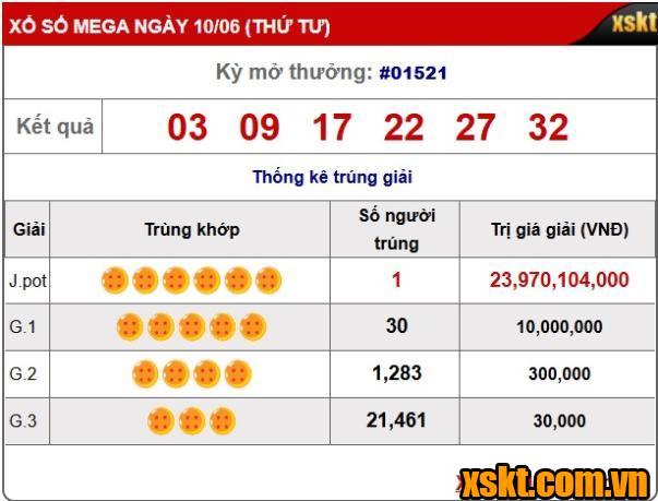 Một khách hàng trúng giải Jackpot gần 24 tỷ của Xổ số Mega 6/45 kỳ quay 1521