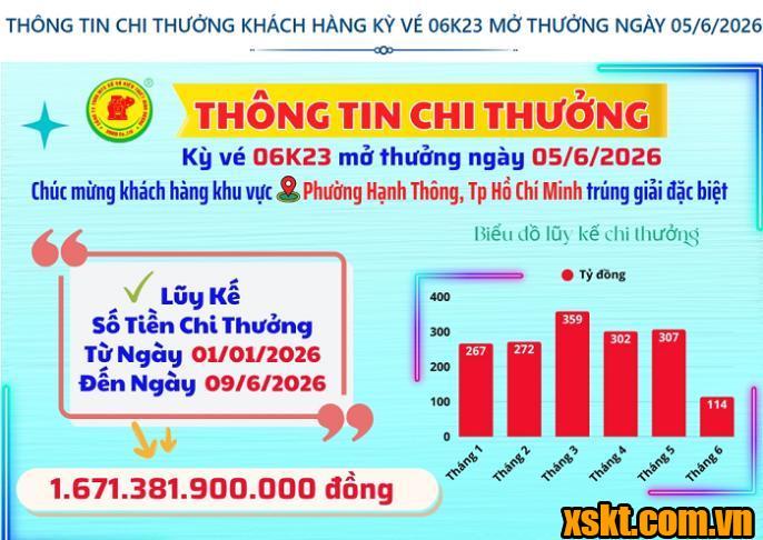 Thông tin chi thưởng XSKT Bình Dương kỳ vé 06K23 mở thưởng ngày 05/06/2026