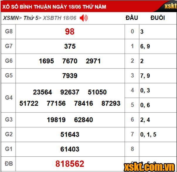 Kết quả xổ số Bình Thuận kỳ vé 6K3 mở thưởng ngày 18/06/2026