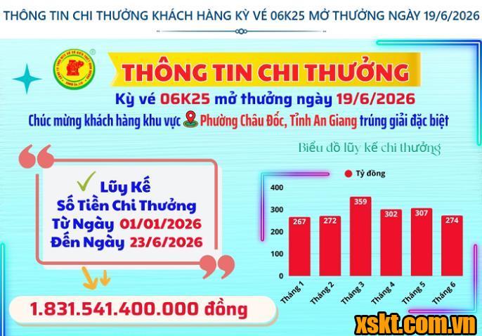 Thông tin chi thưởng XSKT Bình Dương kỳ vé 06K24 mở thưởng ngày 12/06/2026
