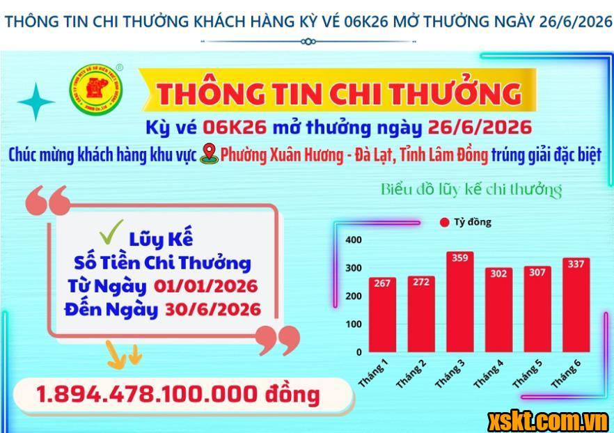 Thông tin chi thưởng XSKT Bình Dương kỳ vé 06K26 mở thưởng ngày 26/06/2026