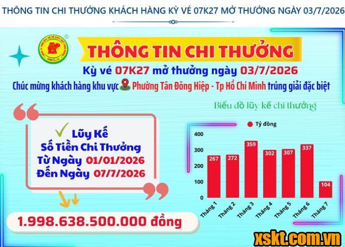 Thông tin chi thưởng XSKT Bình Dương kỳ vé 07K27 mở thưởng ngày 3/7/2026