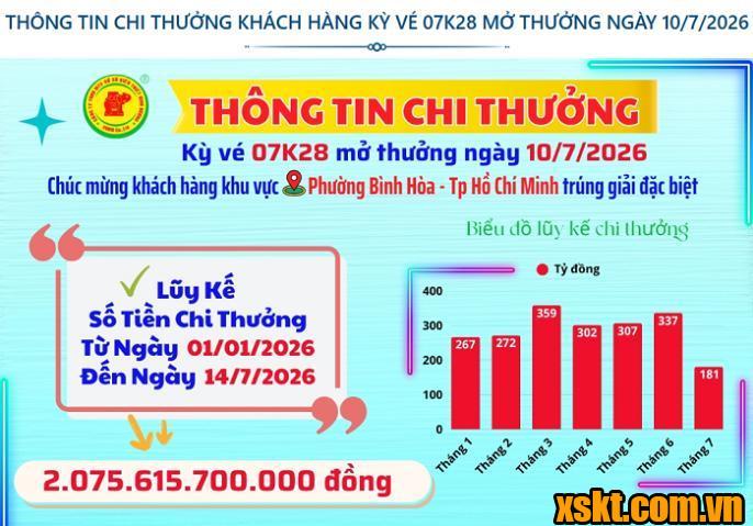 Thông tin chi thưởng XSKT Bình Dương kỳ vé 07K28 mở thưởng ngày 10/7/2026