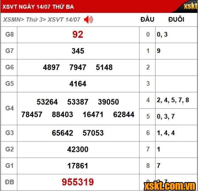 Kết quả XSKT Vũng Tàu kỳ vé 7B mở thưởng ngày 14/7/2026