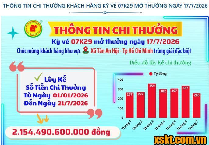 Thông tin chi thưởng XSKT Bình Dương kỳ vé 07K29 mở thưởng ngày 17/7/2026